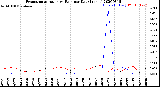 Milwaukee Weather Evapotranspiration<br>vs Rain per Day<br>(Inches)