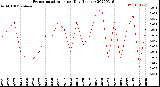 Milwaukee Weather Evapotranspiration<br>per Day (Inches)