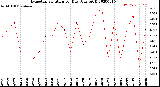 Milwaukee Weather Evapotranspiration<br>per Day (Ozs sq/ft)
