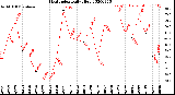 Milwaukee Weather Heat Index<br>Daily High