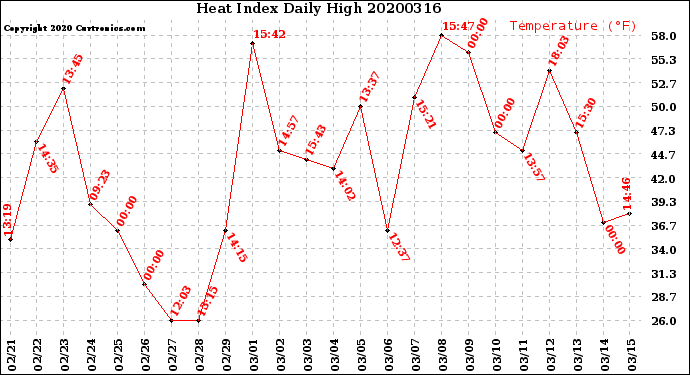 Milwaukee Weather Heat Index<br>Daily High