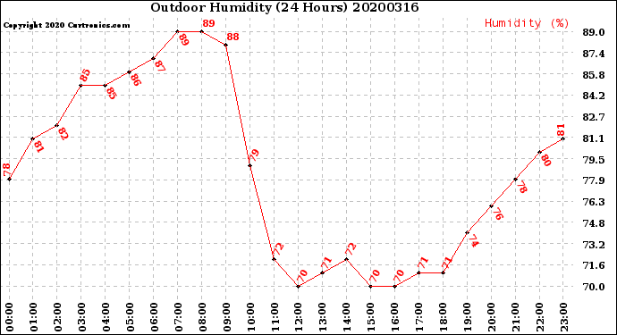 Milwaukee Weather Outdoor Humidity<br>(24 Hours)