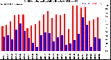 Milwaukee Weather Outdoor Humidity<br>Daily High/Low