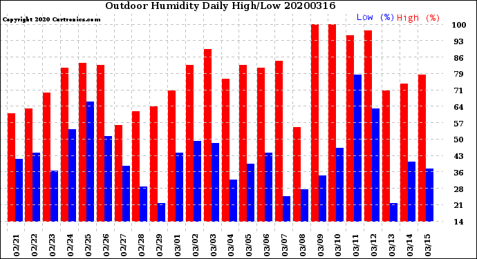 Milwaukee Weather Outdoor Humidity<br>Daily High/Low