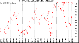 Milwaukee Weather Outdoor Humidity<br>Daily High