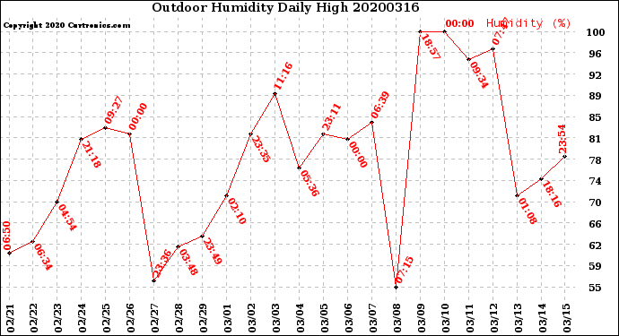 Milwaukee Weather Outdoor Humidity<br>Daily High