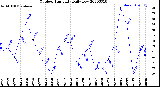 Milwaukee Weather Outdoor Humidity<br>Daily Low