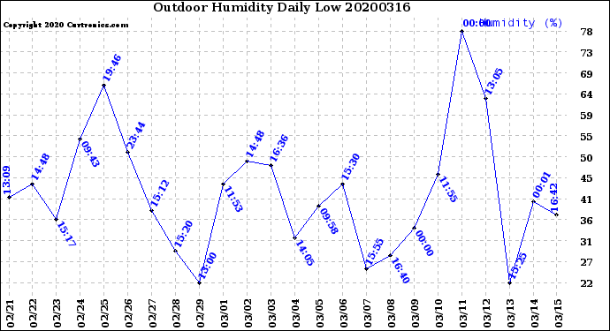 Milwaukee Weather Outdoor Humidity<br>Daily Low