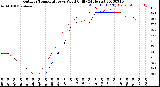 Milwaukee Weather Outdoor Temperature<br>vs Wind Chill<br>(24 Hours)