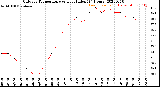 Milwaukee Weather Outdoor Temperature<br>vs Heat Index<br>(24 Hours)