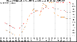 Milwaukee Weather Outdoor Temperature<br>vs THSW Index<br>per Hour<br>(24 Hours)