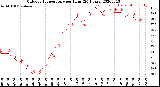 Milwaukee Weather Outdoor Temperature<br>per Hour<br>(24 Hours)