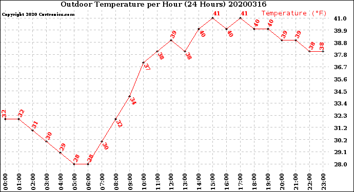 Milwaukee Weather Outdoor Temperature<br>per Hour<br>(24 Hours)
