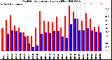 Milwaukee Weather Outdoor Temperature<br>Daily High/Low