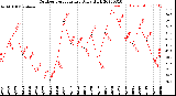 Milwaukee Weather Outdoor Temperature<br>Daily High