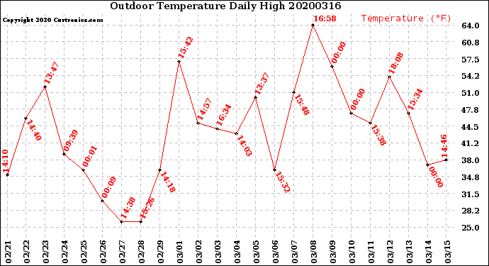 Milwaukee Weather Outdoor Temperature<br>Daily High