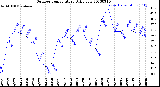 Milwaukee Weather Outdoor Temperature<br>Daily Low