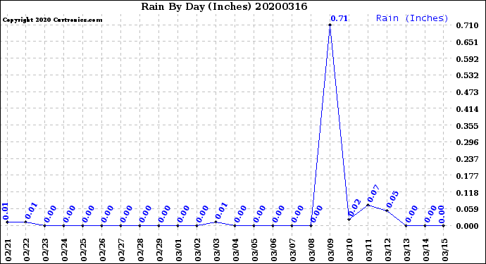 Milwaukee Weather Rain<br>By Day<br>(Inches)