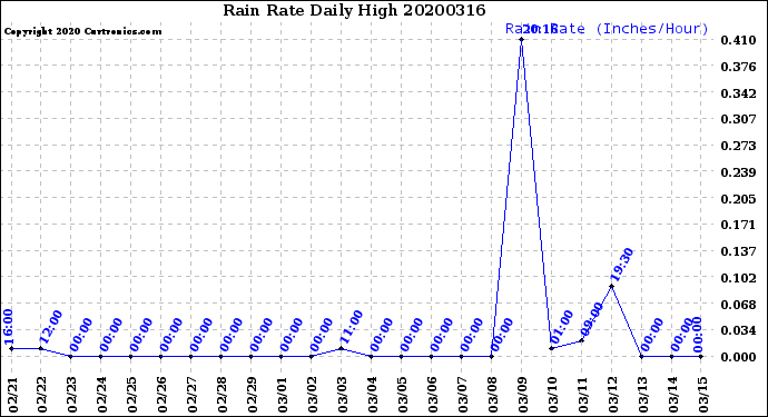 Milwaukee Weather Rain Rate<br>Daily High