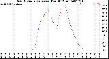Milwaukee Weather Solar Radiation Average<br>per Hour<br>(24 Hours)