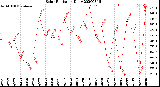 Milwaukee Weather Solar Radiation<br>Daily