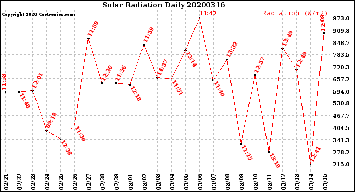 Milwaukee Weather Solar Radiation<br>Daily
