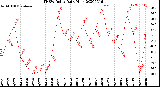 Milwaukee Weather THSW Index<br>Daily High