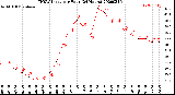 Milwaukee Weather THSW Index<br>per Hour<br>(24 Hours)