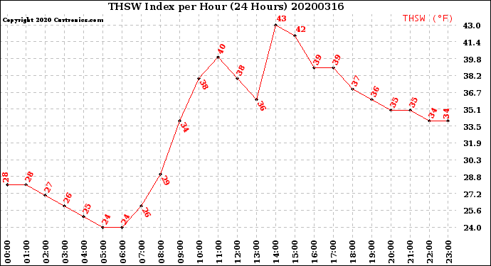 Milwaukee Weather THSW Index<br>per Hour<br>(24 Hours)