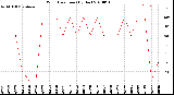 Milwaukee Weather Wind Direction<br>(By Day)