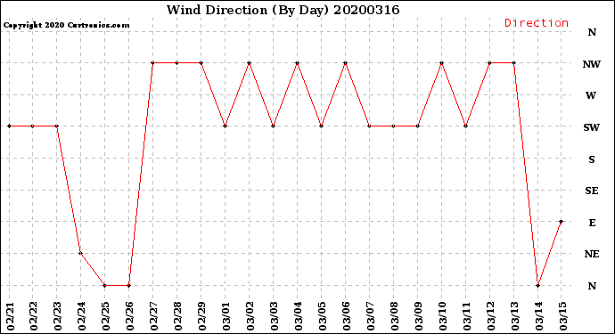 Milwaukee Weather Wind Direction<br>(By Day)