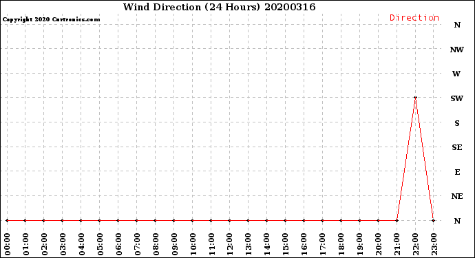 Milwaukee Weather Wind Direction<br>(24 Hours)
