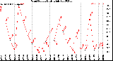 Milwaukee Weather Wind Speed<br>Daily High