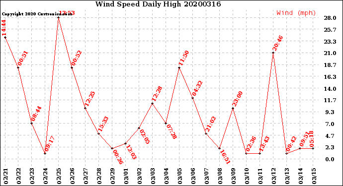 Milwaukee Weather Wind Speed<br>Daily High