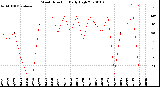Milwaukee Weather Wind Direction<br>Daily High