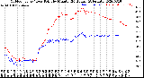 Milwaukee Weather Outdoor Temp / Dew Point<br>by Minute<br>(24 Hours) (Alternate)