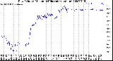 Milwaukee Weather Dew Point<br>by Minute<br>(24 Hours) (Alternate)