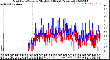 Milwaukee Weather Wind Speed/Gusts<br>by Minute<br>(24 Hours) (Alternate)