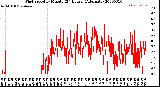 Milwaukee Weather Wind Speed<br>by Minute<br>(24 Hours) (Alternate)