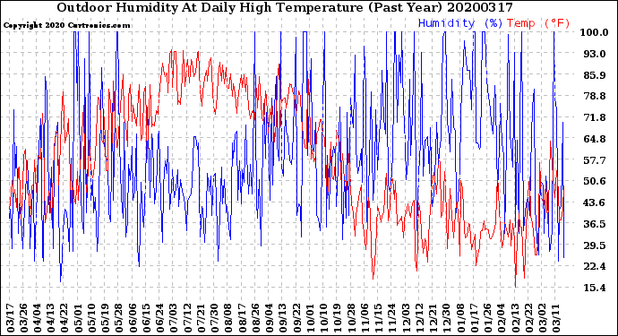 Milwaukee Weather Outdoor Humidity<br>At Daily High<br>Temperature<br>(Past Year)