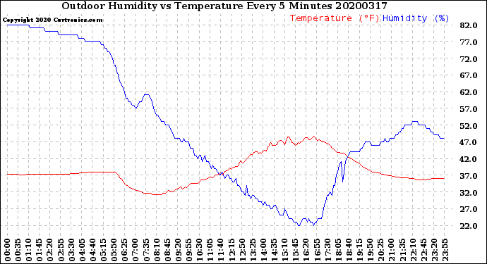 Milwaukee Weather Outdoor Humidity<br>vs Temperature<br>Every 5 Minutes