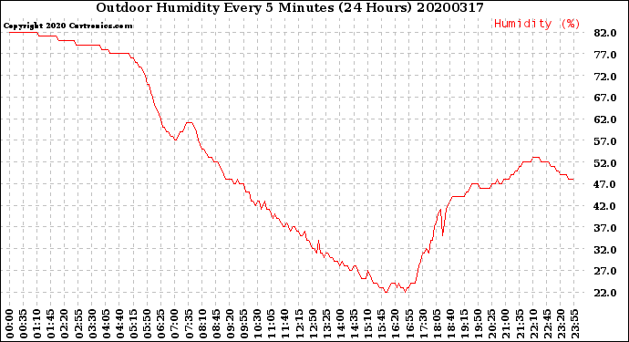 Milwaukee Weather Outdoor Humidity<br>Every 5 Minutes<br>(24 Hours)