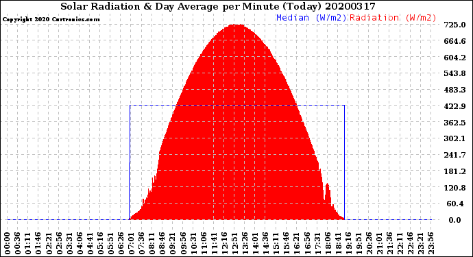 Milwaukee Weather Solar Radiation<br>& Day Average<br>per Minute<br>(Today)