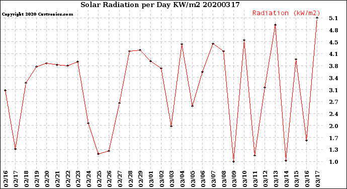 Milwaukee Weather Solar Radiation<br>per Day KW/m2