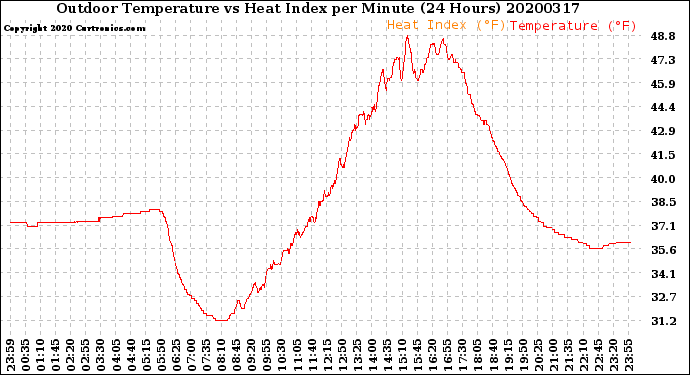 Milwaukee Weather Outdoor Temperature<br>vs Heat Index<br>per Minute<br>(24 Hours)