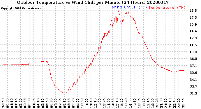 Milwaukee Weather Outdoor Temperature<br>vs Wind Chill<br>per Minute<br>(24 Hours)