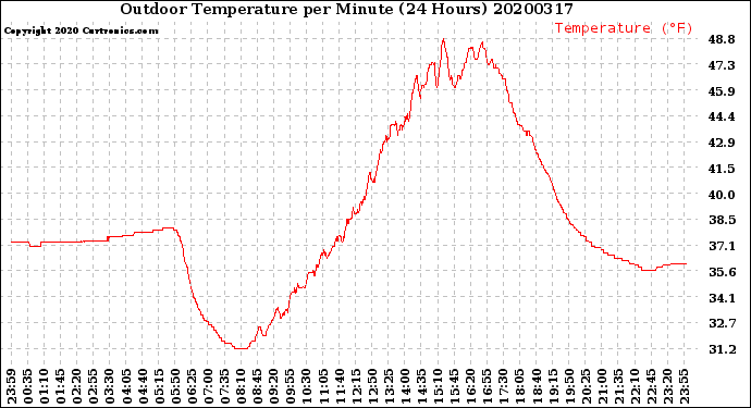 Milwaukee Weather Outdoor Temperature<br>per Minute<br>(24 Hours)
