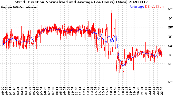 Milwaukee Weather Wind Direction<br>Normalized and Average<br>(24 Hours) (New)