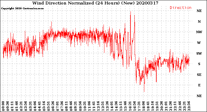 Milwaukee Weather Wind Direction<br>Normalized<br>(24 Hours) (New)