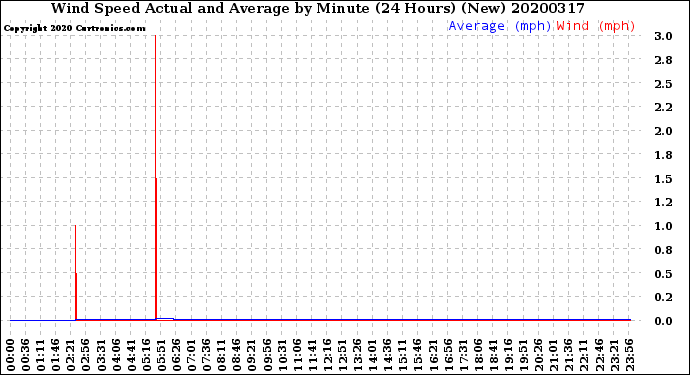 Milwaukee Weather Wind Speed<br>Actual and Average<br>by Minute<br>(24 Hours) (New)